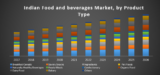 Indian Food and Beverages Market – Industry