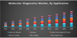 Molecular Diagnostics Market
