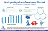 Multiple Myeloma Treatment Market to receive overwhelming hike in Revenues by 2026