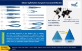 Ophthalmic Surgical Instrument Market to Flourish at a Splendid Growth Rate by 2027