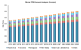 Polyphenylene Sulphide Market Revenue to Record Stellar Growth Rate During 2005-20