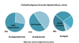 Global Demand for Endpoint Security Market Size 2020, Share, Growth and Global Industry Analysis 2027
