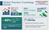 Why Requirement for Precision Cardiology Is Increasing?