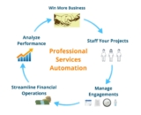 Professional Services Automation Market :: growth and forecasts examined in new market research report