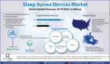 Sleep Apnea Devices Market Poised to Grow at a CAGR of 7.1% by 2026
