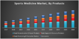 Sports Medicine Market