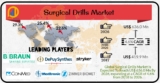 Surgical Drills Market Is Expected To Reach US$ 636.0 Mn By 2026