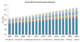 GLOBAL THERMOPLASTIC POLYURETHANES  Market to Witness Attractive Growth Opportunities in (Asia Pacific/ US)