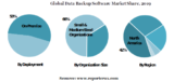 Data Backup Software Market Share 2020, Size and Global Industry Analysis 2027