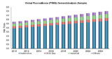 FLUOROSILICONE ELASTOMERS  MARKET Study 2010: Impressive Development To Be Observed In Revenue And Growth Rate Across The Globe By 2025