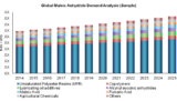 MALEIC ANHYDRIDE MARKET Analysis, Growth Drivers, Trends, and Forecast till 2025