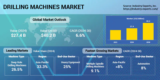 Global Market for Drilling Machines to Reach $27 billion by 2030, Owing to Increased Infrastructure & Construction Activities
