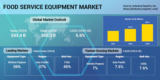 The Global Market for Food Service Equipment Projected to Exceed $60 billion by 2030