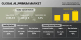 Transportation Driving Demand for Aluminum, Market Projected to Stand at US$267.7 Billion by 2030