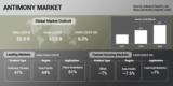 Use of Antimony in Lead Acid Batteries, Flame Retardants Propelling Demand, Projected to Reach US$3.5 billion by 2030