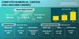 Latest Production Technologies Combined with Adoption of IoT, AI and ML Drive Demand for Computer Numerical Control (CNC) Machines