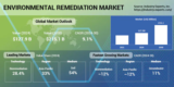 Environmental Remediation Market is Expected to Grow by a CAGR of 9% and Reach $215 billion by 2030