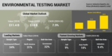 Environmental Testing Market Poised to Increase to $18 billion by 2030