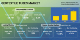 Marine and Wastewater Management Applications Lead the Demand for Geotextile Tubes to Reach $8 billion by 2030