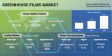 Increasing Trend of Greenhouse Cultivation Propels Demand for Greenhouse Films to Reach $12 billion by 2030