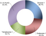 HIGHER LINEAR ALPHA OLEFINS MARKET 2014 | Business Analysis, Scope, Size, Overview, and Forecast 2025