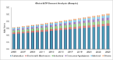 Liquid Crystal Polymers market to Show Exponential Growth as Demand for Curved Displays Increase