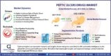 Peptic Ulcer Drugs Market to Increase at a CAGR of 2.92%
