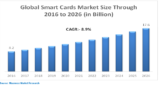 Smart Card Market