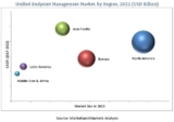 What kind of growth is expected in the Unified Endpoint Management Market ?